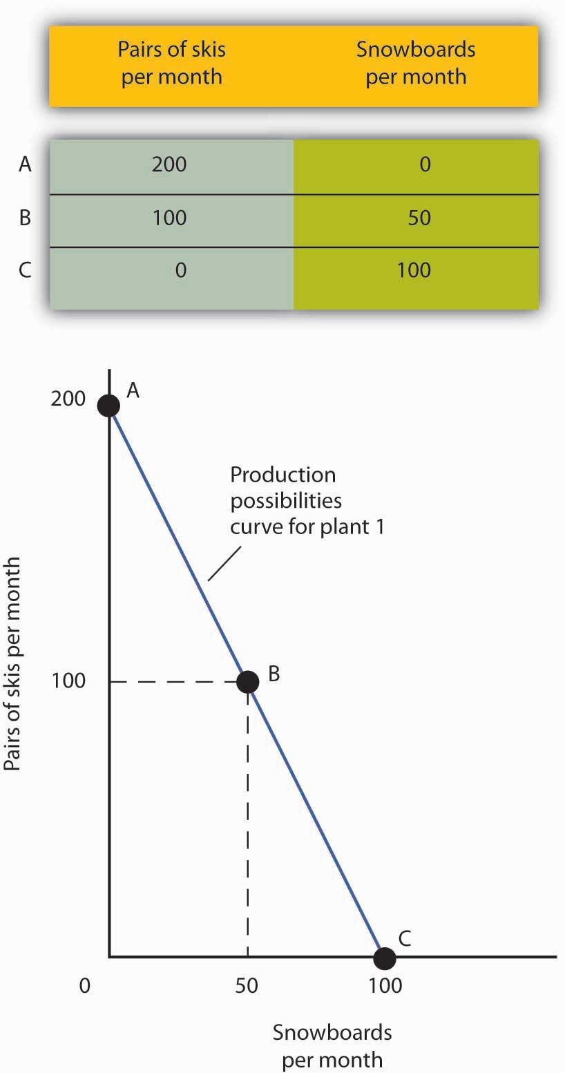 A Production Possibilities Curve