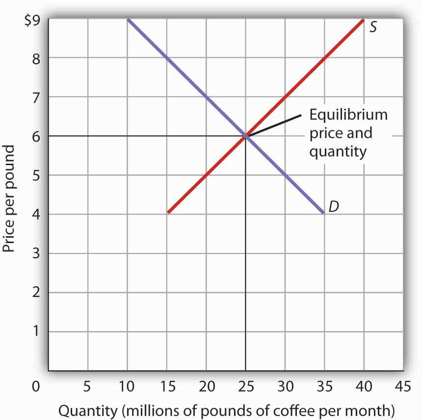 The Determination of Equilibrium Price and Quantity