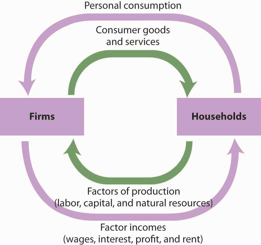 Personal Consumption in the Circular Flow