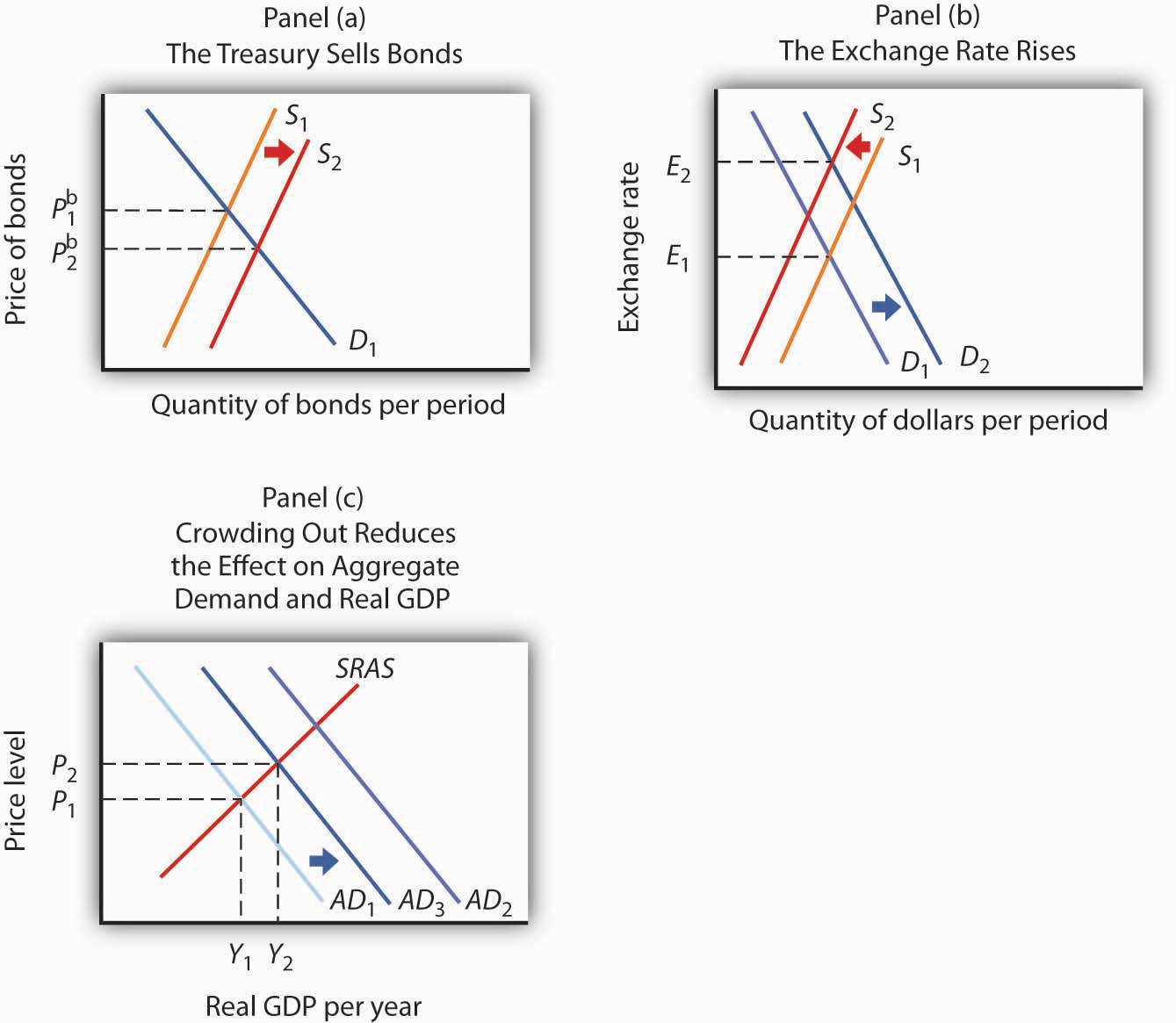 An Expansionary Fiscal Policy and Crowding Out