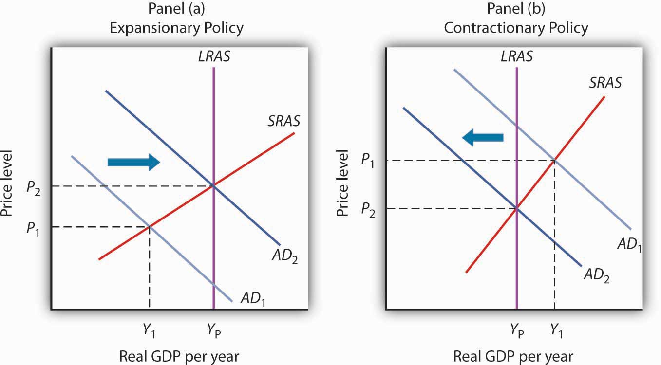 Expansionary and Contractionary Fiscal Policies to Shift Aggregate Demand