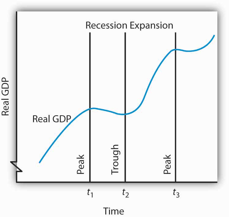 Phases of the Business Cycle