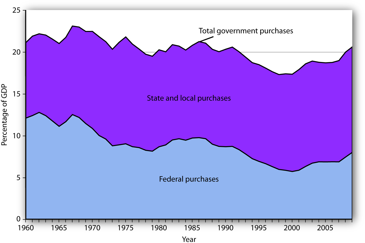 Federal, State, and Local Purchases Relative to GDP. Government purchases were generally above 20% of GDP from 1960 until the early 1990s and then below 20% of GDP until the 2007-2009 recession. The share of government purchases in GDP began rising again in the 21st century.
