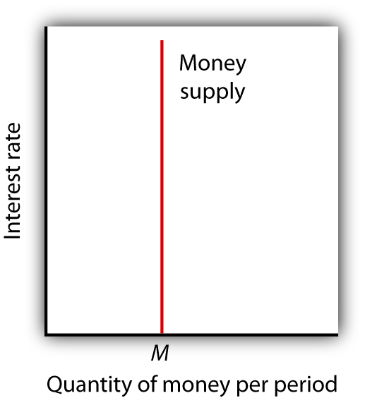 The Supply Curve of Money