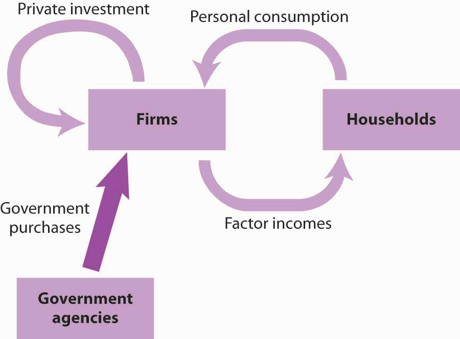 Government Purchases in the Circular Flow