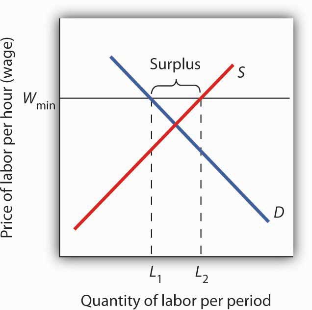 Quantity of labor per period and price of labor per hour graph
