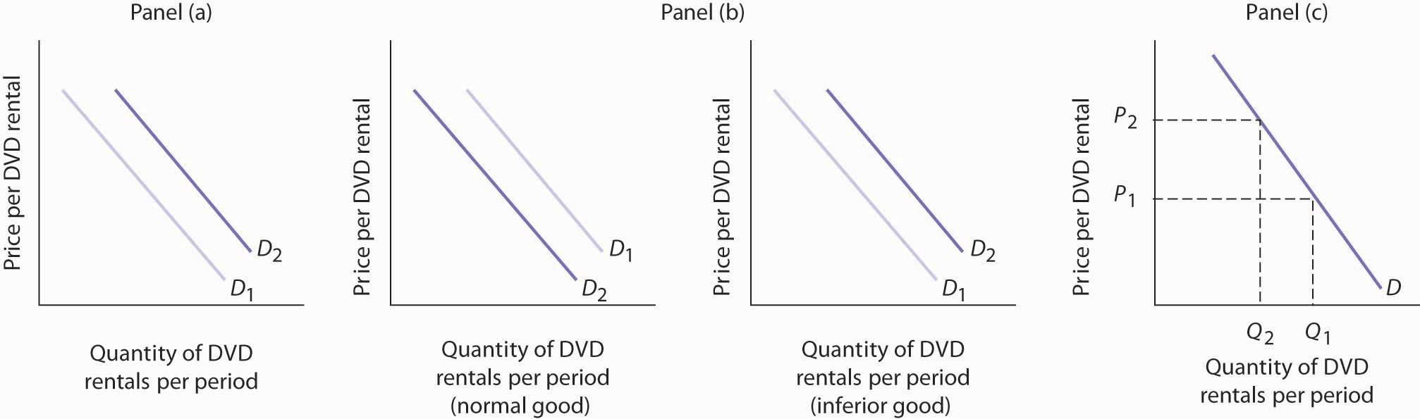 Graphs of quantities of DVD rentals