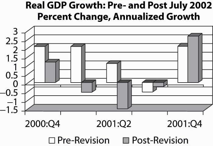 Read GDP Growth: Pre-and Post-July, 2002