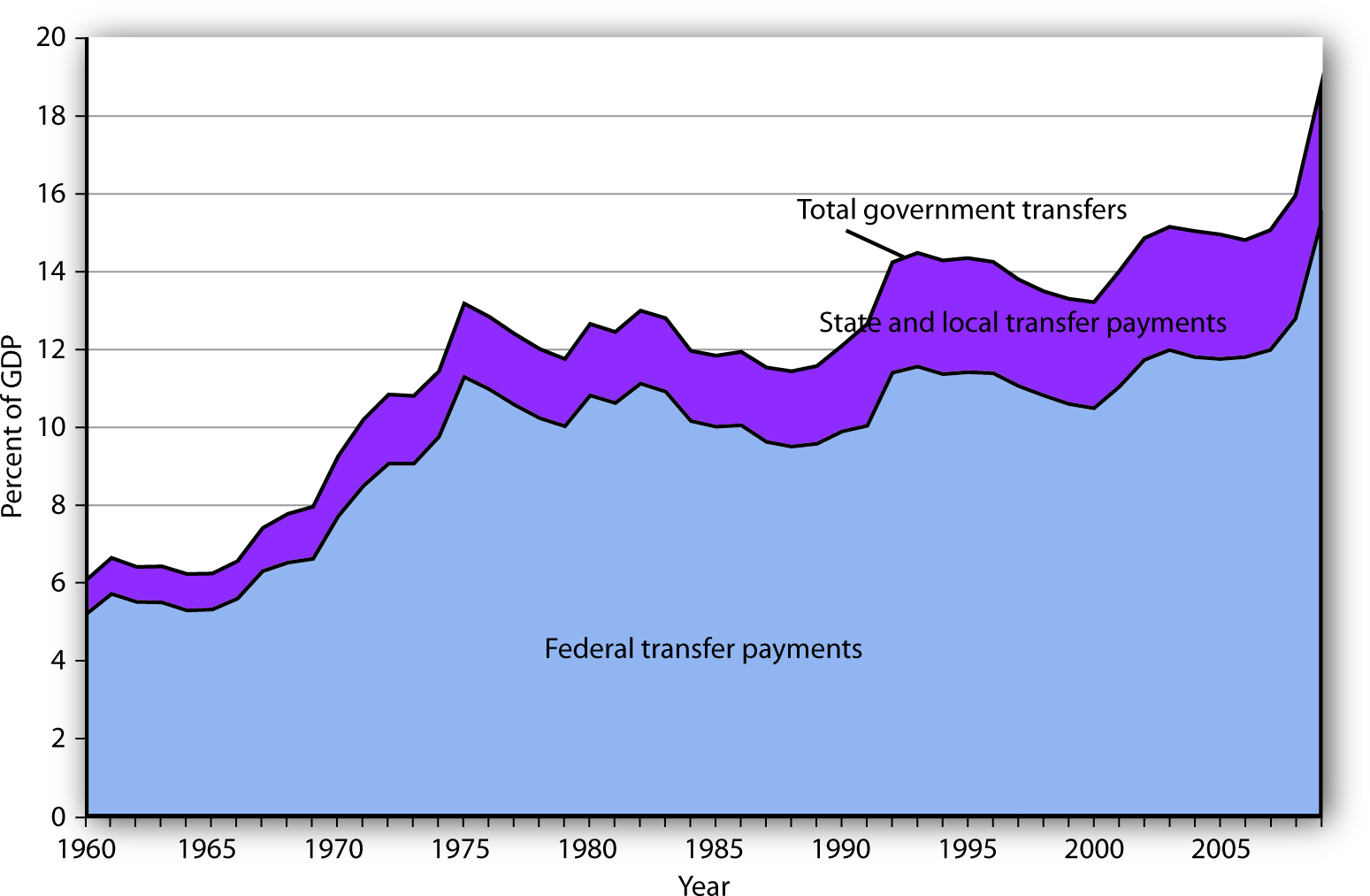 Federal, State, and Local Transfer Payments as a Percentage of GDP.
