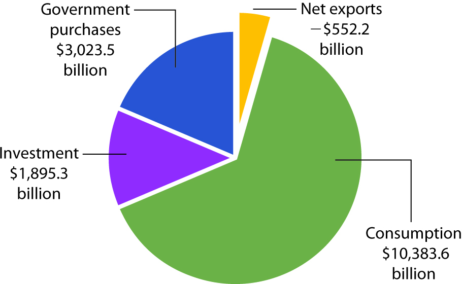 Components of GDP, 2010 (Q3) in Billions of Dollars
