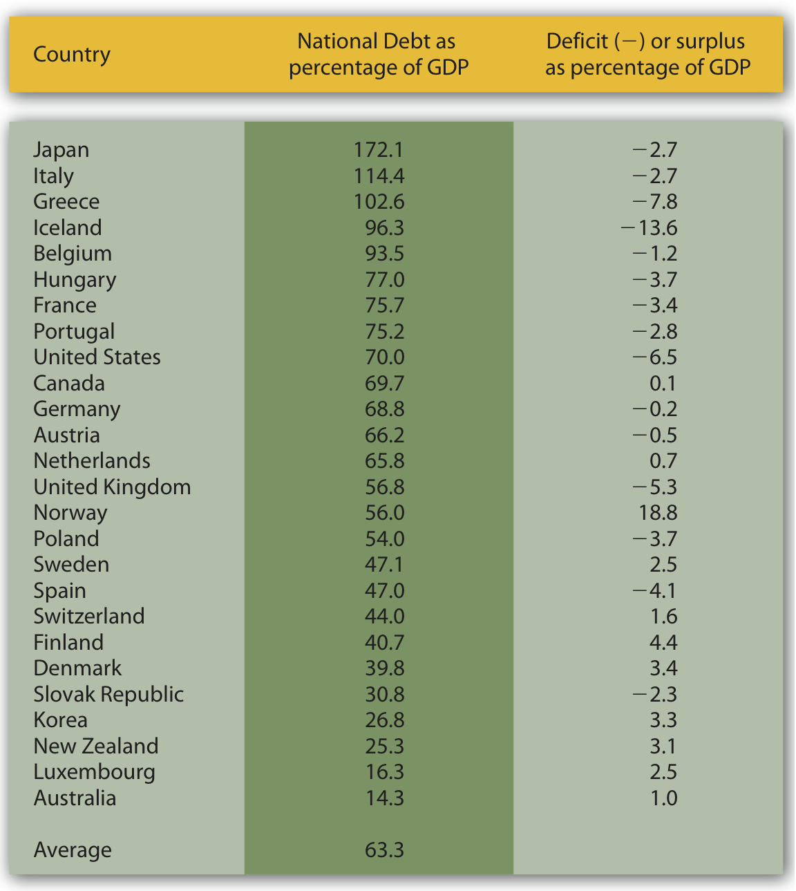 Debts and Deficits for 26 Nations.