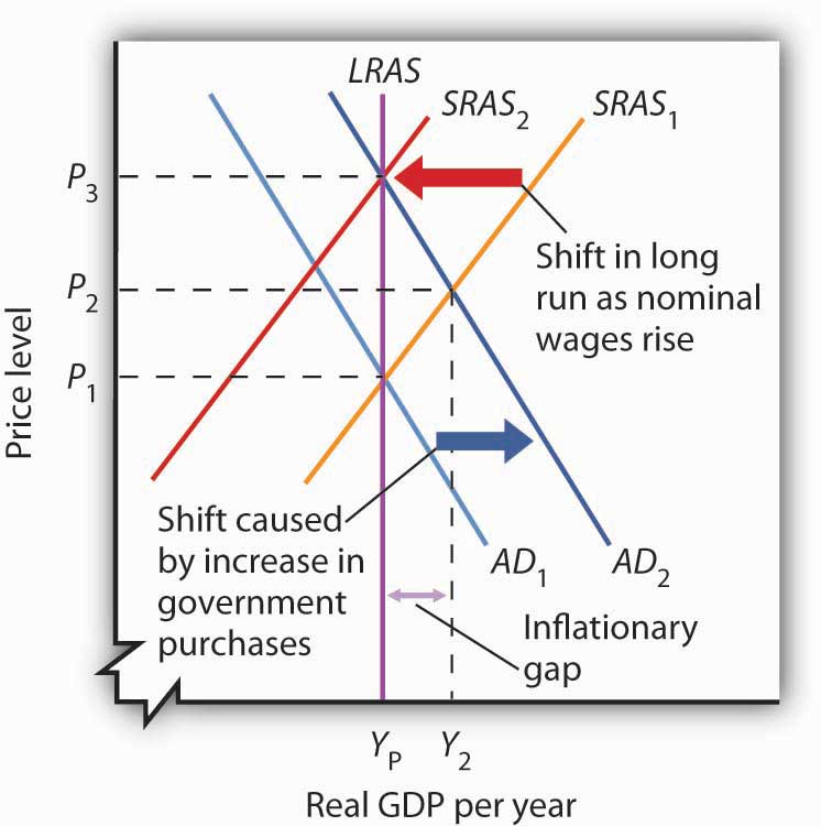 Long-Run Adjustment to an Inflationary Gap