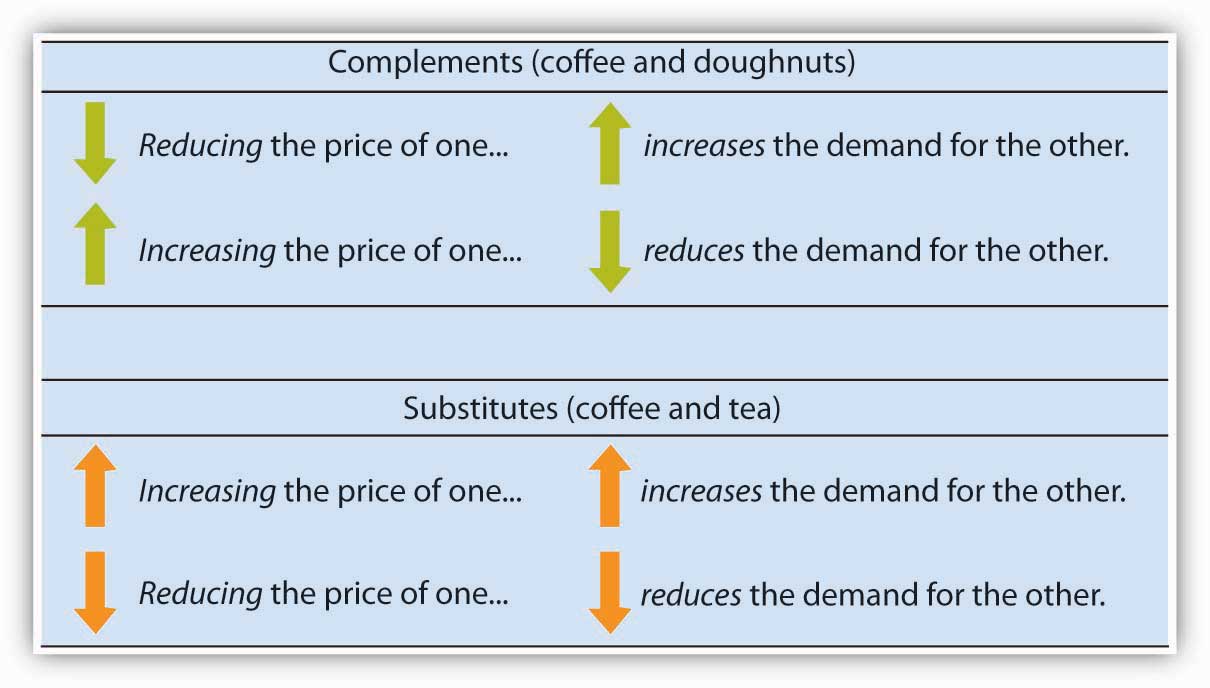 Complements (coffee and doughnuts), Substitutes (coffee and tea)