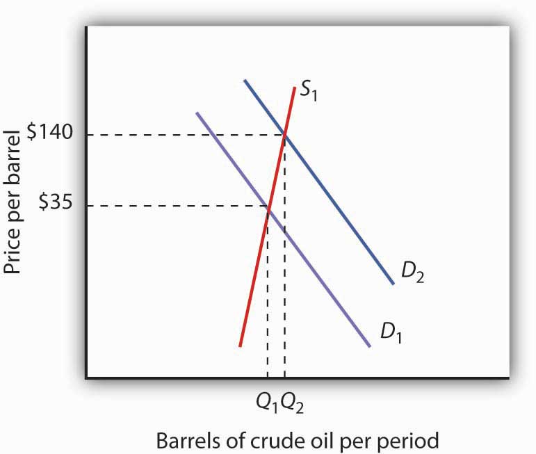 The Increasing Demand for Crude Oil
