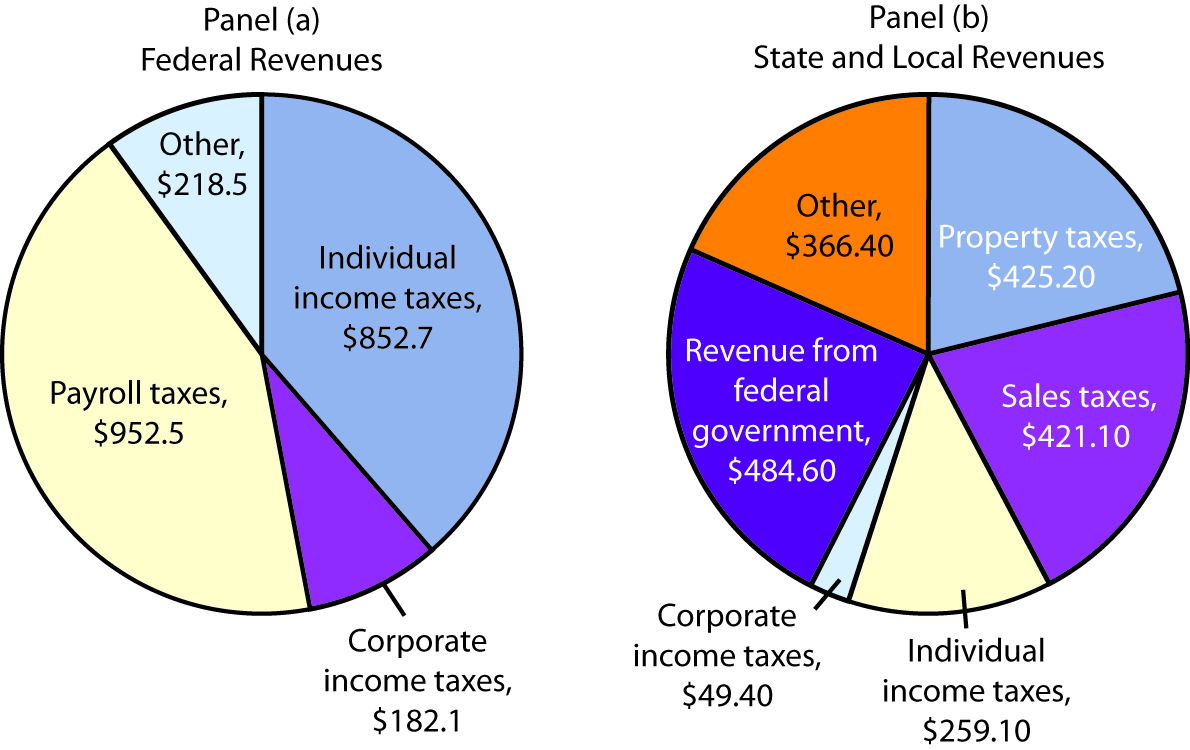 The Composition of Federal, State, and Local Revenues