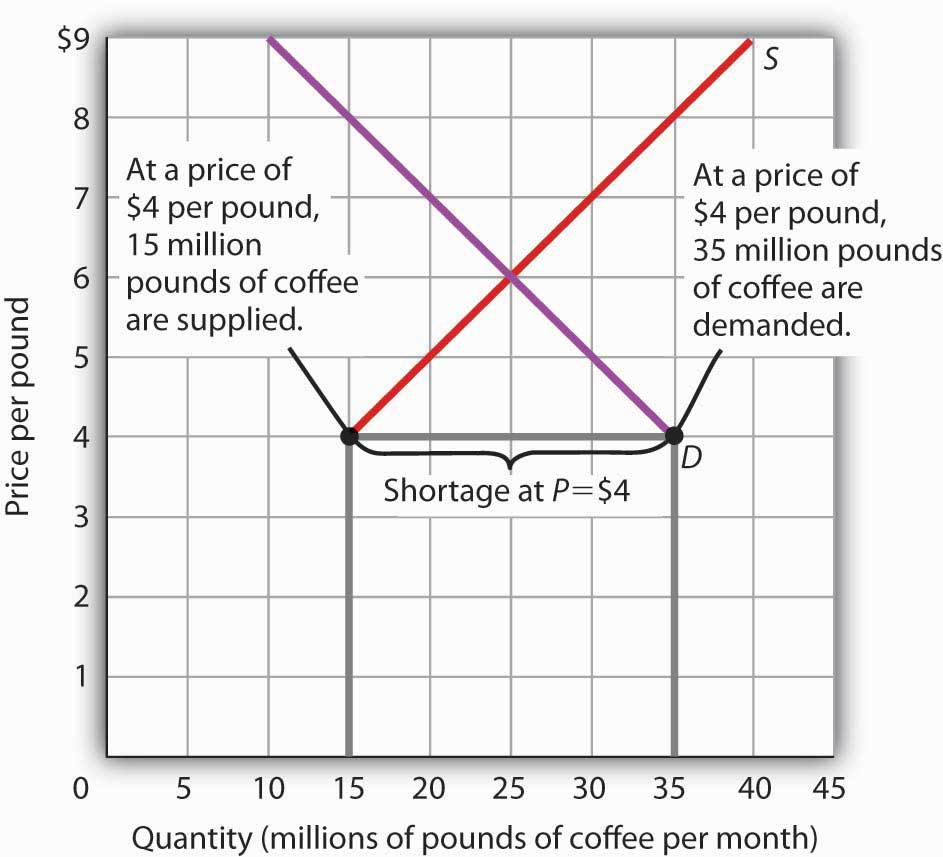 A Shortage in the Market for Coffee
