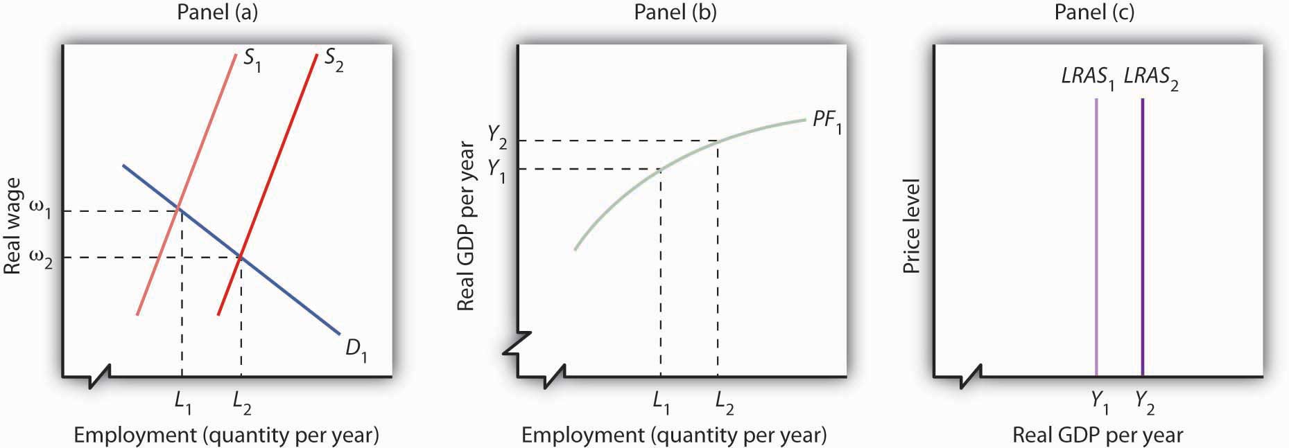 Increase in the Supply of Labor and the Long-Run Aggregate Supply Curve