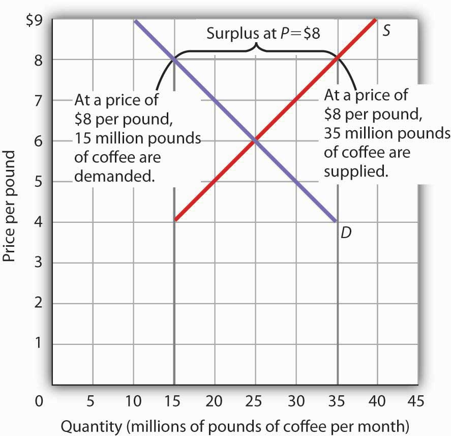 A Surplus in the Market for Coffee