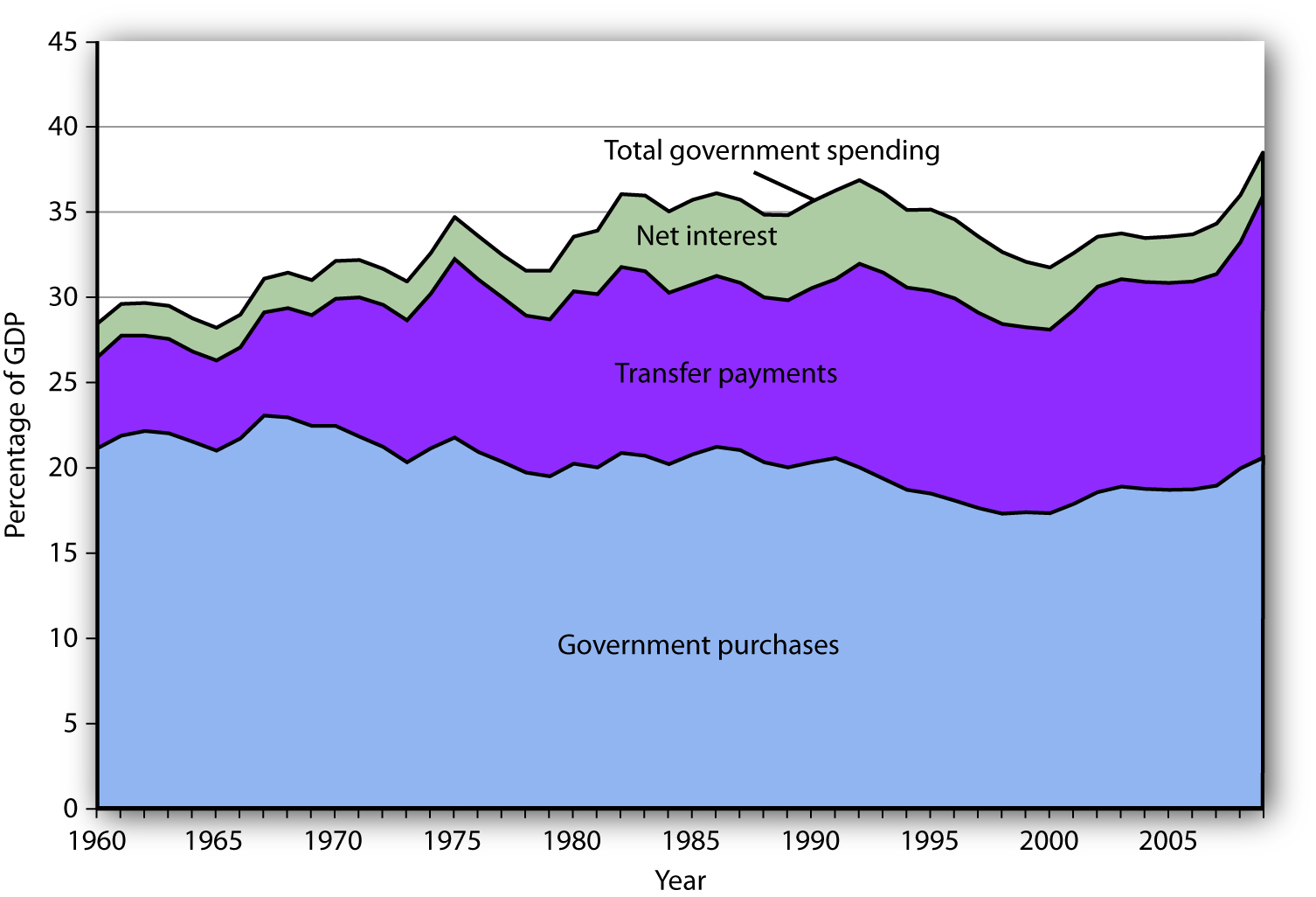 Government Spending as a Percentage of GDP. This chart shows three major categories of government spending as percentages of GDP: government purchases, transfer payments, and net interest.
