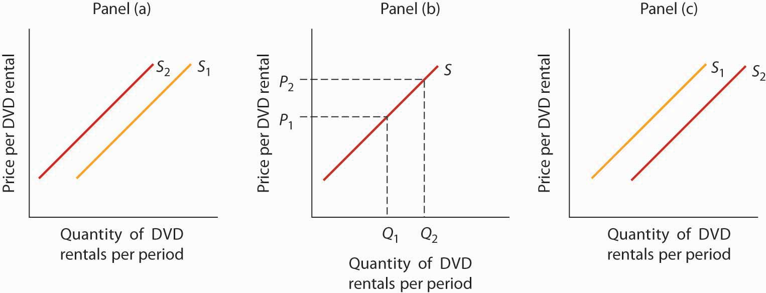 Quantity of DVD rentals graphs
