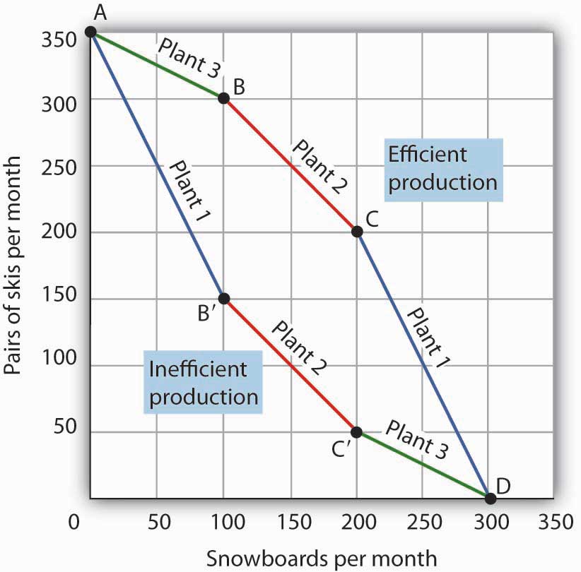 Efficient Versus Inefficient Production