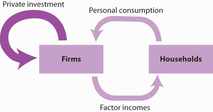 Private Investment in the Circular Flow