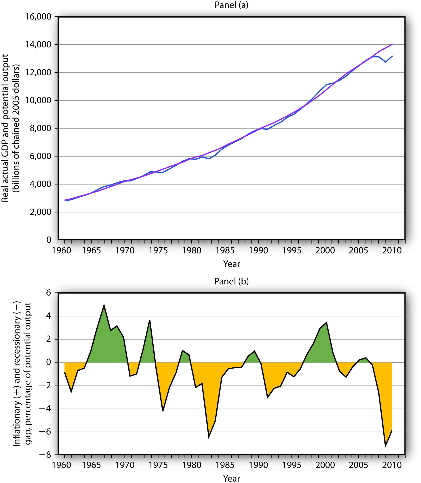 Real GDP and Potential Output. Panel (a) shows potential output (the blue line) and actual real GDP (the purple line) since 1960. Panel (b) shows the gap between potential and actual real GDP expressed as a percentage of potential output. Inflationary gaps are shown in green and recessionary gaps are shown in yellow.
