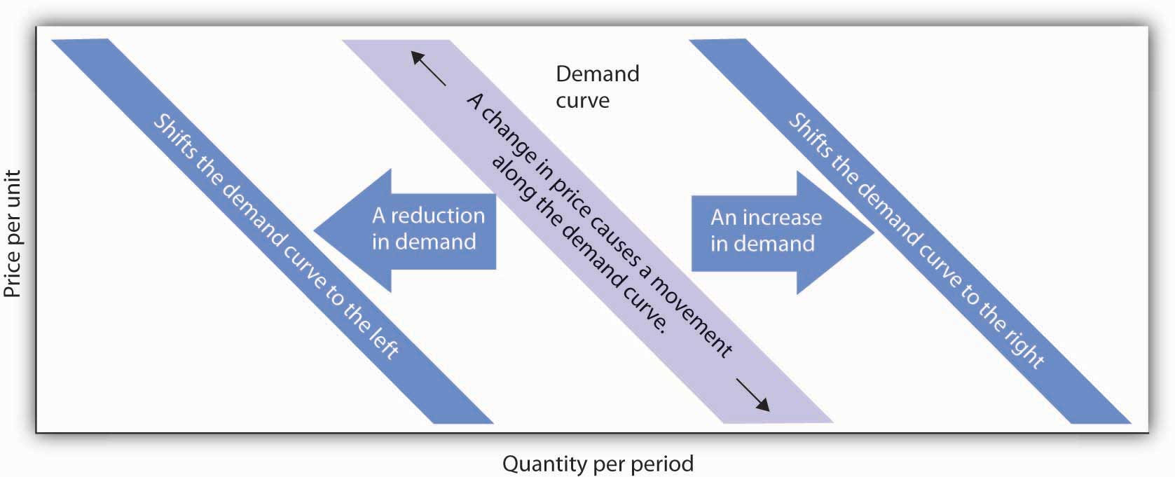 A demand curve