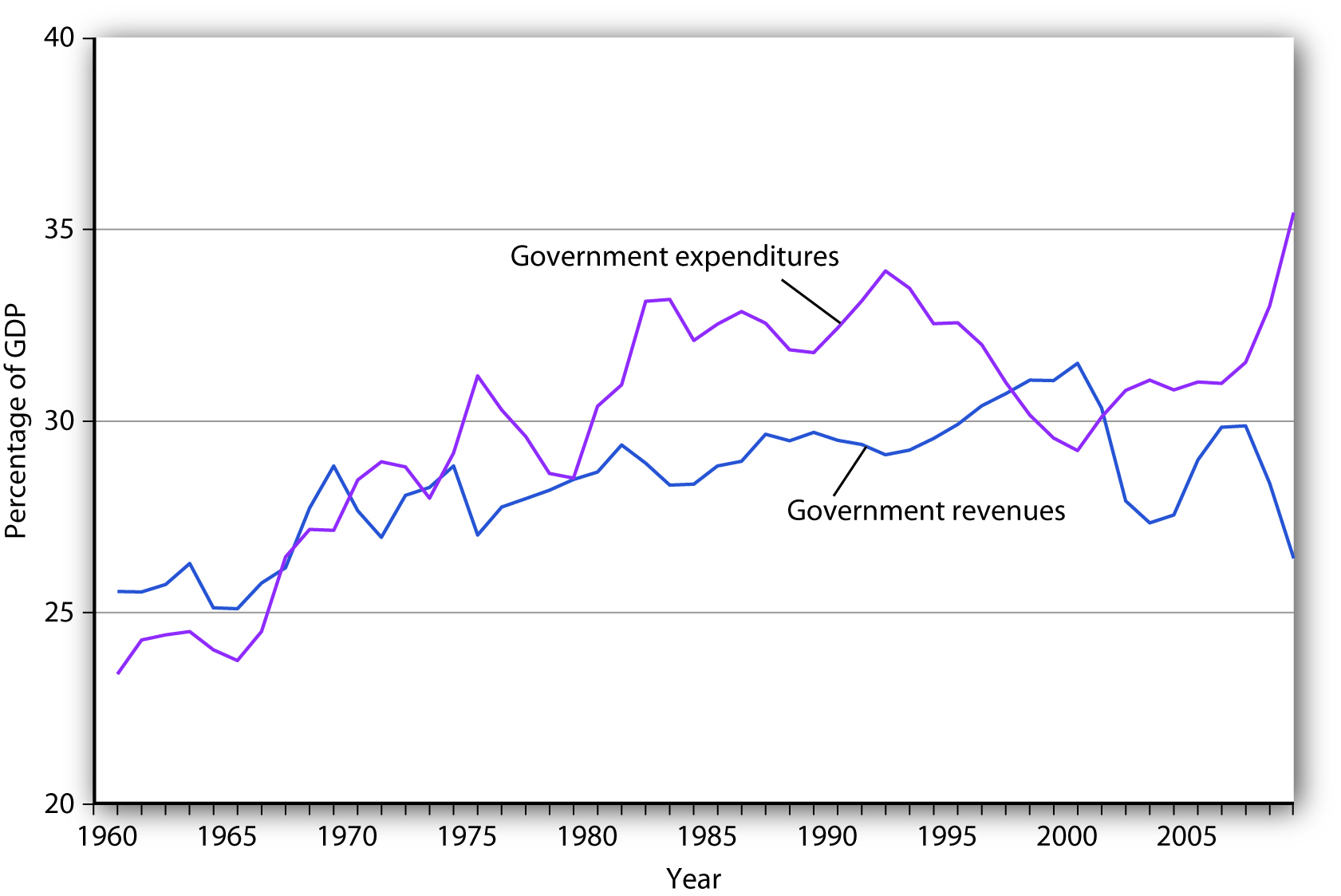 Government Revenue and Expenditure as a Percentage of GDP. The government’s budget was generally in surplus in the 1960s, then mostly in deficit since, except for a brief period between 1998 and 2001.