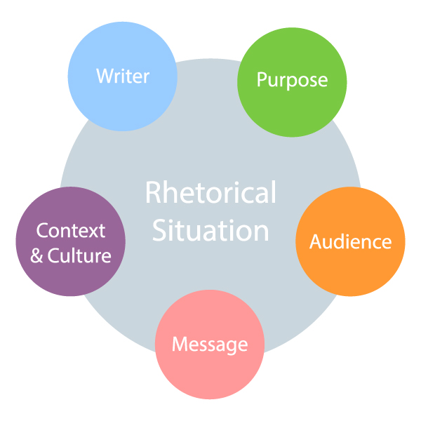 In a rhetorical situation, you have to consider the Writer, Purpose, Audience, Message, and Context & Culture