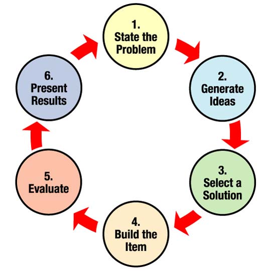 State the problem, generate ideas, select a solution, build the item, evaluate, present results, and repeat