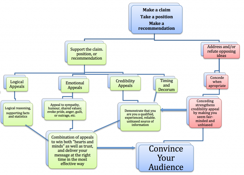 Flow chart showing how to use appeals to logic, emotion, credibility, and timeliness to convine an audience