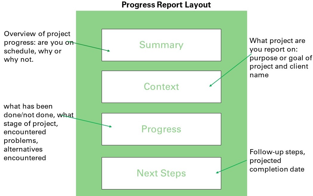 what is the purpose of a progress report