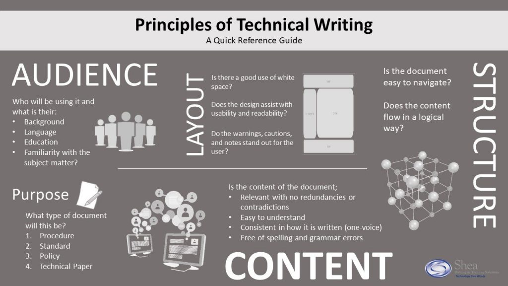 Image providing the principles of a well written technical documents, including audience, structure, layout, purpose and content