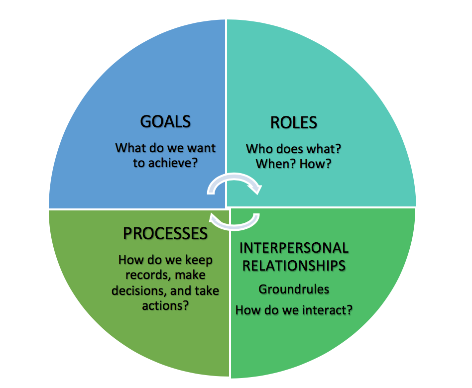 A circle in 4 pieces representing each of the GRIP elements: GOALS, ROLES, INTERPERSONAL RELATIONSHIPS, AND PROCESSES