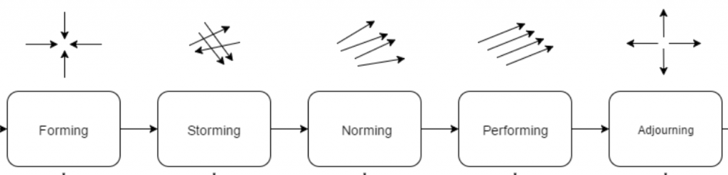 Forming: 4 arrows pointing to the centre. Storming, 4 arrows going in various random directions. Norming: 4 arrows going in almost the same direction. Performing: 4 arrows perfectly aligned. Adjourning: 4 arrows pointing outward from the centre in the 4 cardinal directions.