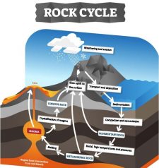 Rocks and the Rock Cycle – A Brief Introduction to Geology and ...