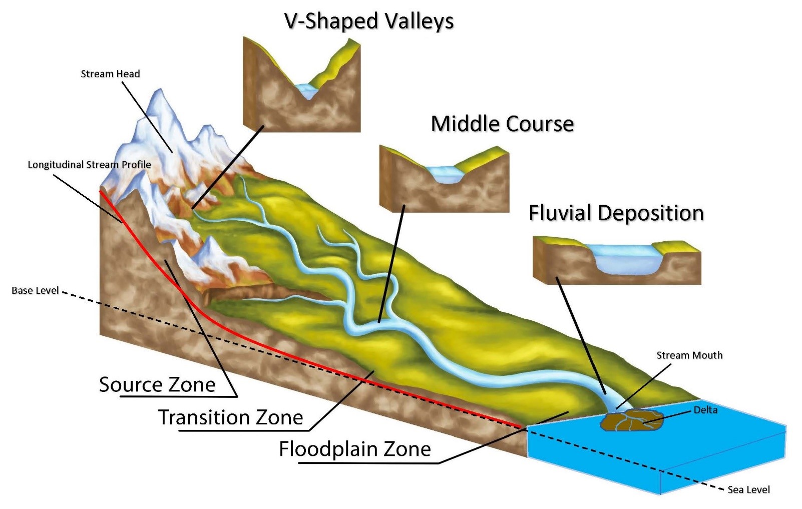 Fluvial Landforms – A Brief Introduction to Geology and Geomorphology