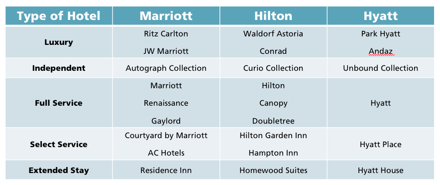 Major Hotel Chains and Their Hotels