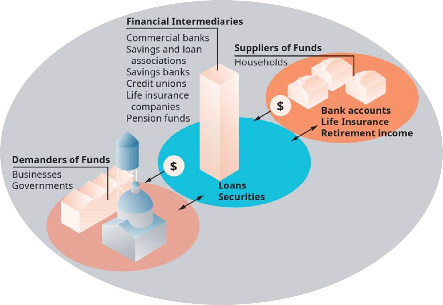 Exhibit 7.1 The Financial Intermediation Process* Only the dominant suppliers and demanders are shown here. Clearly, a single household, business, or government can be either a supplier or demander, depending on circumstances. (Attribution: Copyright Rice University, OpenStax, under CC BY 4.0 license.)