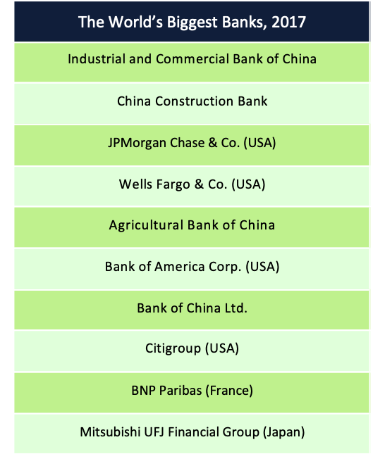 Table 7.4 Source: “The World’s Biggest Banks in 2017: The American Bull Market Strengthens,” Forbes, http://www.forbes.com, May 24, 2017.