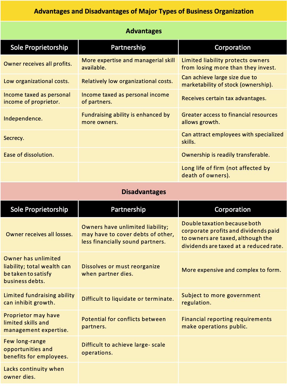 Table 4.3 summarizes the advantages and disadvantages of each form of business ownership.