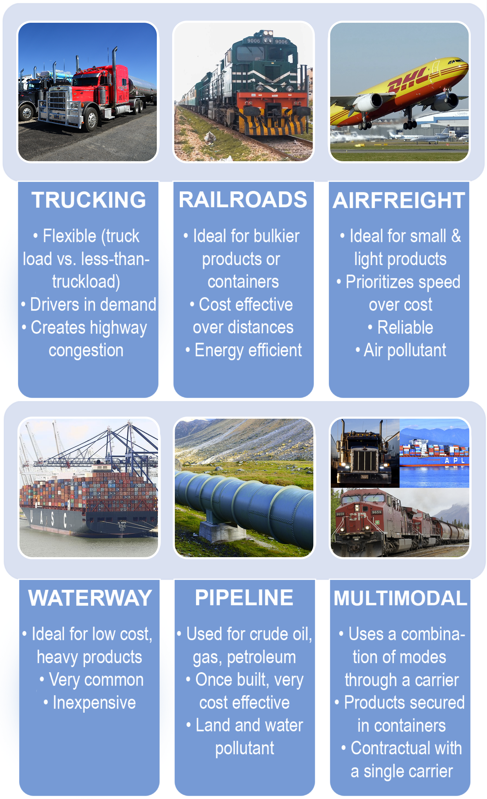 Chart depicting various methods of moving freight. Complete image description available at the end of this chapter.