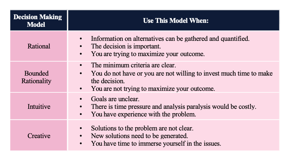 Figure 11.5 Which decision-making model should I use?