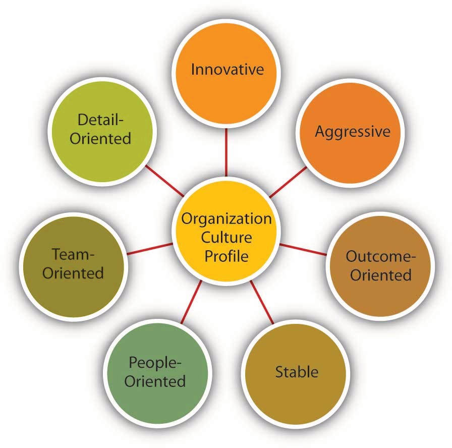 Figure 14.3 Dimensions of Organizational Culture Profile (OCP) Source: Adapted from information in O’Reilly, C. A., III, Chatman, J. A., & Caldwell, D. F. (1991). People and organizational culture: A profile comparison approach to assessing person-organization fit. Academy of Management Journal, 34, 487–516.