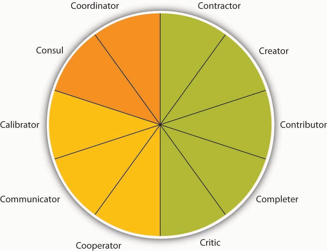 Figure 9.4 Teams are based on many roles being carried out, as summarized by the Team Role Typology. These 10 roles include task roles (green), social roles (yellow), and boundary-spanning roles (orange) (Mumford et al., 2006; Mumford et al., 2008).