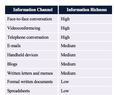 Figure 8.5 Sources: Adapted from information in Daft, R. L., & Lenge, R. H. (1984). Information richness: A new approach to managerial behaviour and organizational design. In B. Staw & L. Cummings (Eds.), Research in organizational behaviour, vol. 6 (pp. 191–233). Greenwich, CT: JAI Press; Lengel, R. H., & Daft, D. L. (1988). The selection of communication media as an executive skill. Academy of Management Executive, 11, 225–232.