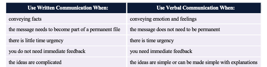 Figure 8.6 Guide for When to Use Written versus Verbal Communication