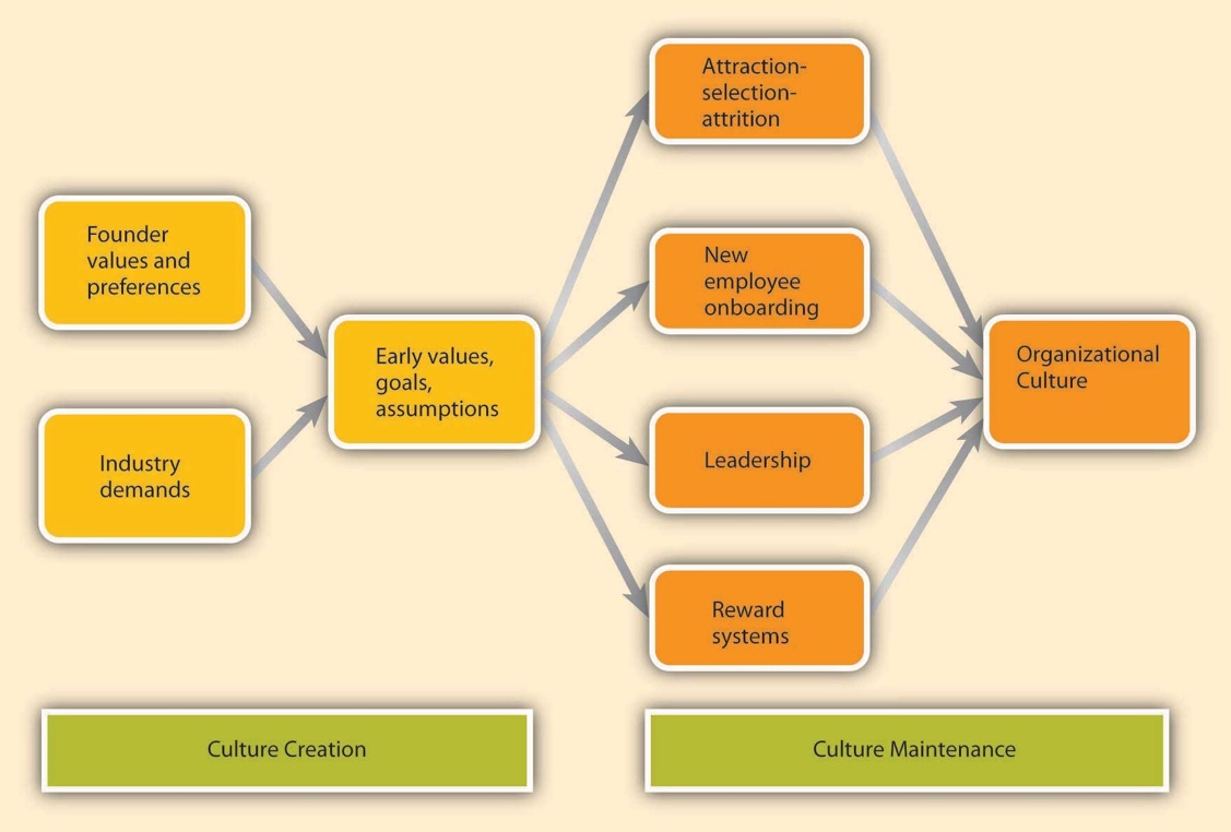 Figure 14.6 Culture Creation and Maintenance