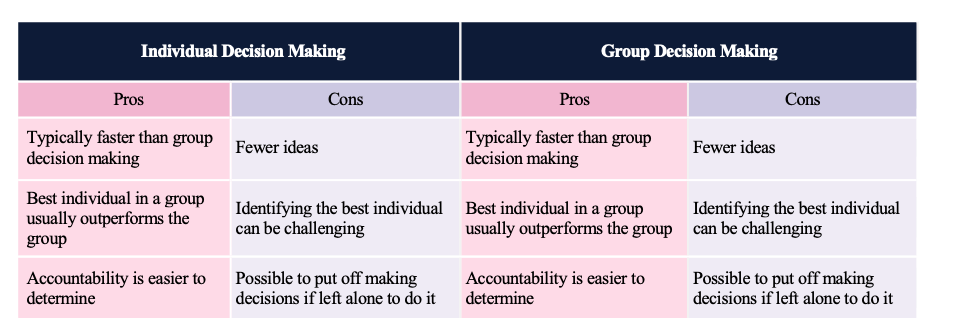 Figure 11.6 Advantages and Disadvantages of Different Levels of Decision Making